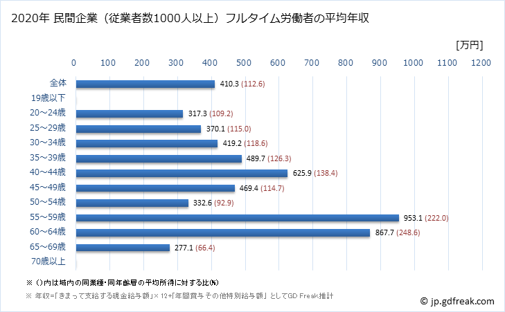 グラフ 年次 静岡県の平均年収 (その他の教育・学習支援業の常雇フルタイム) 民間企業（従業者数1000人以上）フルタイム労働者の平均年収