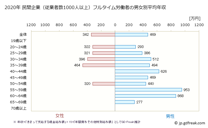グラフ 年次 静岡県の平均年収 (その他の教育・学習支援業の常雇フルタイム) 民間企業（従業者数1000人以上）フルタイム労働者の男女別平均年収