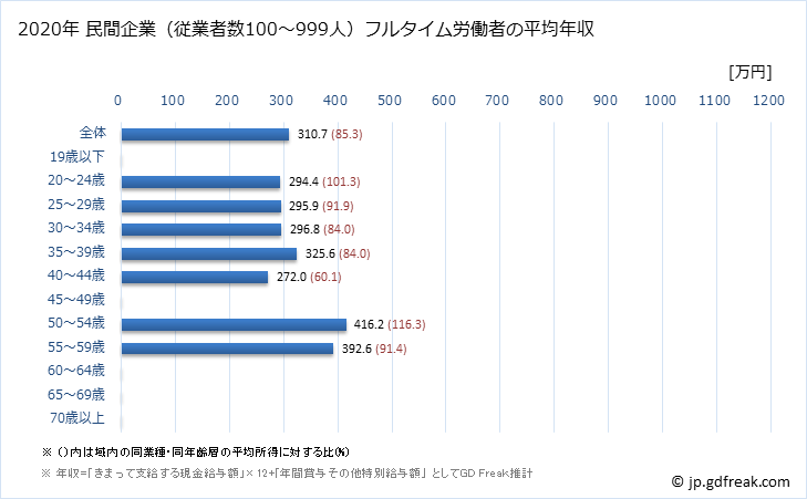 グラフ 年次 静岡県の平均年収 (その他の教育・学習支援業の常雇フルタイム) 民間企業（従業者数100～999人）フルタイム労働者の平均年収