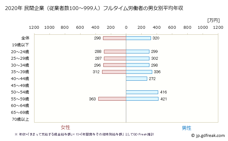 グラフ 年次 静岡県の平均年収 (その他の教育・学習支援業の常雇フルタイム) 民間企業（従業者数100～999人）フルタイム労働者の男女別平均年収