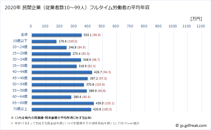 グラフ 年次 静岡県の平均年収 (その他の教育・学習支援業の常雇フルタイム) 民間企業（従業者数10～99人）フルタイム労働者の平均年収