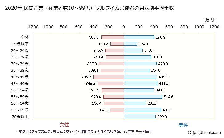 グラフ 年次 静岡県の平均年収 (その他の教育・学習支援業の常雇フルタイム) 民間企業（従業者数10～99人）フルタイム労働者の男女別平均年収