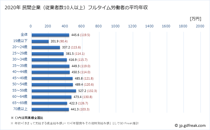 グラフ 年次 静岡県の平均年収 (医療・福祉の常雇フルタイム) 民間企業（従業者数10人以上）フルタイム労働者の平均年収