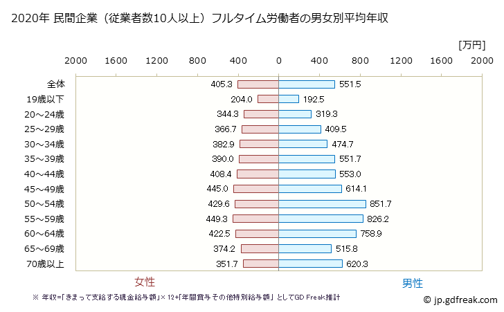 グラフ 年次 静岡県の平均年収 (医療・福祉の常雇フルタイム) 民間企業（従業者数10人以上）フルタイム労働者の男女別平均年収