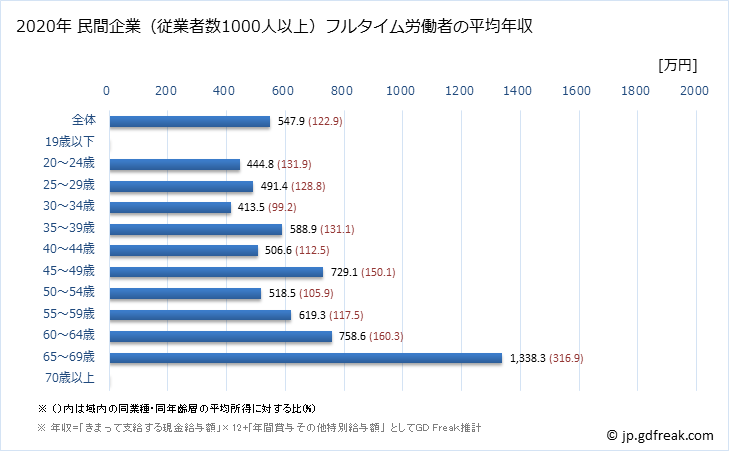 グラフ 年次 静岡県の平均年収 (医療・福祉の常雇フルタイム) 民間企業（従業者数1000人以上）フルタイム労働者の平均年収