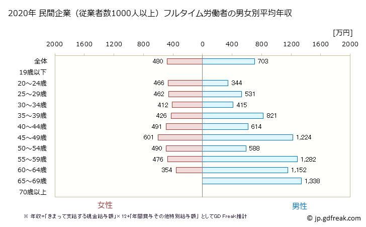 グラフ 年次 静岡県の平均年収 (医療・福祉の常雇フルタイム) 民間企業（従業者数1000人以上）フルタイム労働者の男女別平均年収