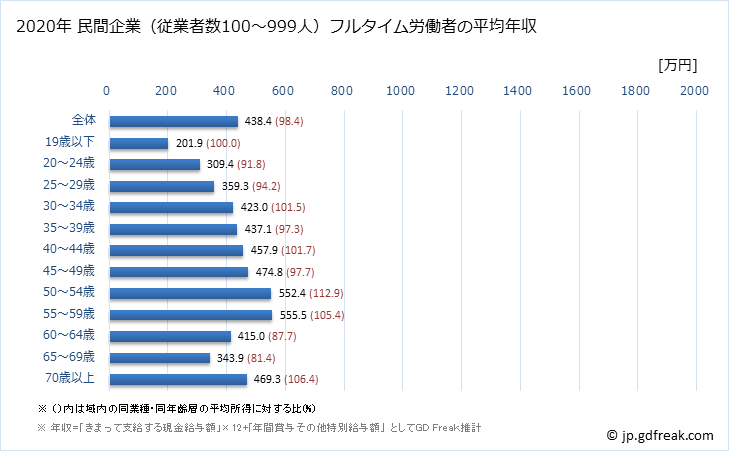 グラフ 年次 静岡県の平均年収 (医療・福祉の常雇フルタイム) 民間企業（従業者数100～999人）フルタイム労働者の平均年収
