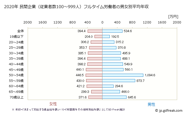 グラフ 年次 静岡県の平均年収 (医療・福祉の常雇フルタイム) 民間企業（従業者数100～999人）フルタイム労働者の男女別平均年収