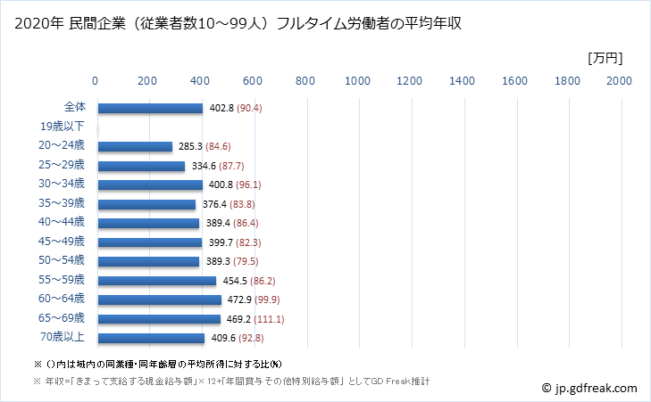 グラフ 年次 静岡県の平均年収 (医療・福祉の常雇フルタイム) 民間企業（従業者数10～99人）フルタイム労働者の平均年収