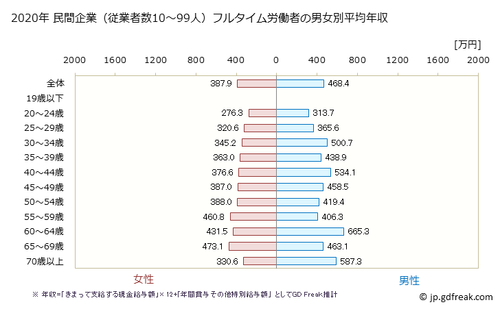 グラフ 年次 静岡県の平均年収 (医療・福祉の常雇フルタイム) 民間企業（従業者数10～99人）フルタイム労働者の男女別平均年収