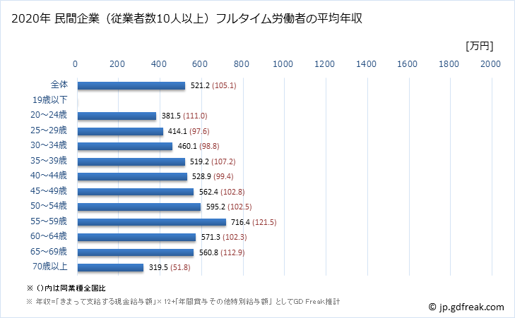 グラフ 年次 静岡県の平均年収 (医療業の常雇フルタイム) 民間企業（従業者数10人以上）フルタイム労働者の平均年収
