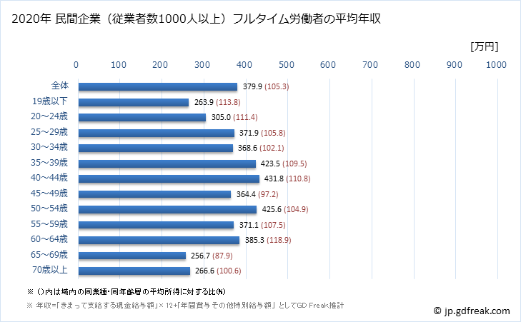 グラフ 年次 静岡県の平均年収 (サービス業（他に分類されないものの常雇フルタイム) 民間企業（従業者数1000人以上）フルタイム労働者の平均年収