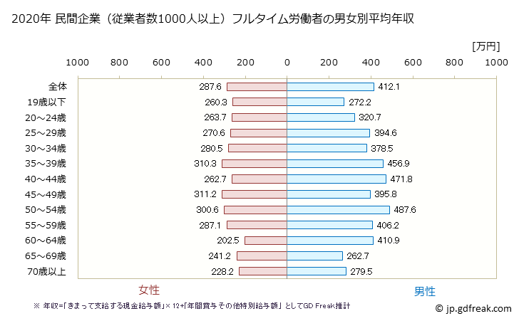グラフ 年次 静岡県の平均年収 (サービス業（他に分類されないものの常雇フルタイム) 民間企業（従業者数1000人以上）フルタイム労働者の男女別平均年収