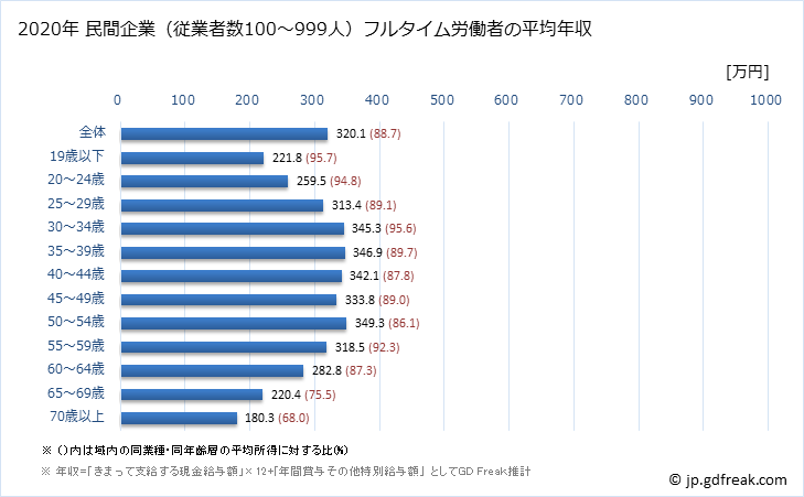 グラフ 年次 静岡県の平均年収 (サービス業（他に分類されないものの常雇フルタイム) 民間企業（従業者数100～999人）フルタイム労働者の平均年収