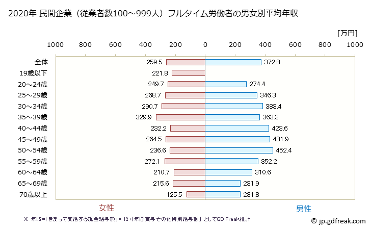 グラフ 年次 静岡県の平均年収 (サービス業（他に分類されないものの常雇フルタイム) 民間企業（従業者数100～999人）フルタイム労働者の男女別平均年収