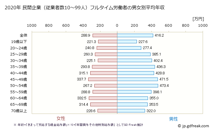 グラフ 年次 静岡県の平均年収 (サービス業（他に分類されないものの常雇フルタイム) 民間企業（従業者数10～99人）フルタイム労働者の男女別平均年収