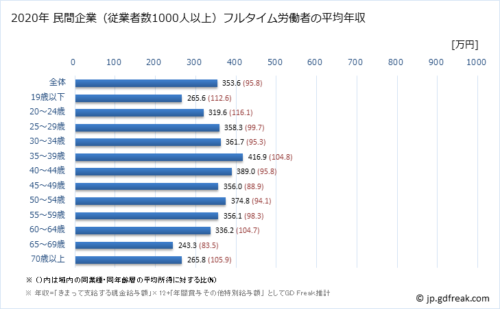 グラフ 年次 静岡県の平均年収 (その他の事業サービス業の常雇フルタイム) 民間企業（従業者数1000人以上）フルタイム労働者の平均年収