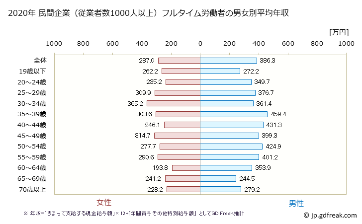 グラフ 年次 静岡県の平均年収 (その他の事業サービス業の常雇フルタイム) 民間企業（従業者数1000人以上）フルタイム労働者の男女別平均年収