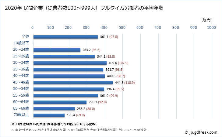 グラフ 年次 静岡県の平均年収 (その他の事業サービス業の常雇フルタイム) 民間企業（従業者数100～999人）フルタイム労働者の平均年収