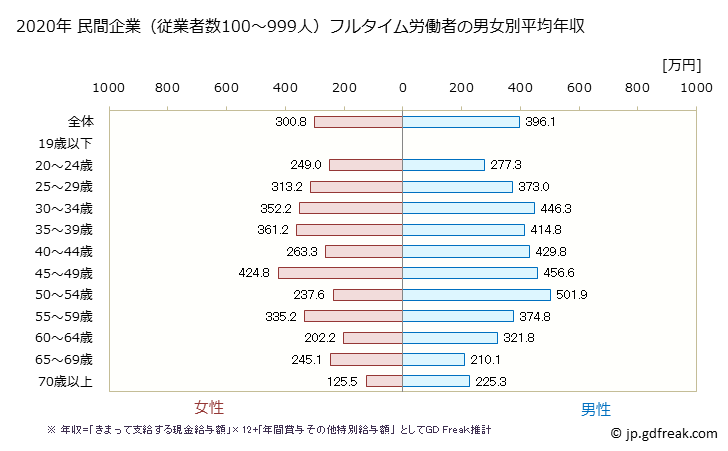 グラフ 年次 静岡県の平均年収 (その他の事業サービス業の常雇フルタイム) 民間企業（従業者数100～999人）フルタイム労働者の男女別平均年収