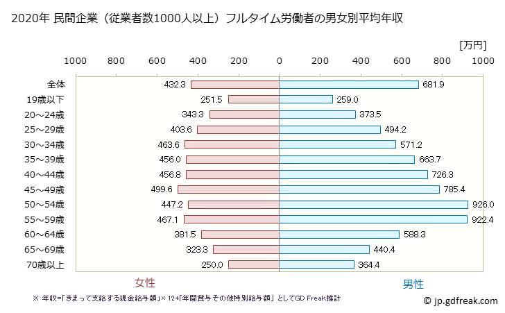 グラフ 年次 愛知県の平均年収 (産業計の常雇フルタイム) 民間企業（従業者数1000人以上）フルタイム労働者の男女別平均年収