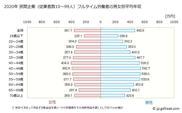 グラフ 年次 愛知県の平均年収 (産業計の常雇フルタイム) 民間企業（従業者数10～99人）フルタイム労働者の男女別平均年収