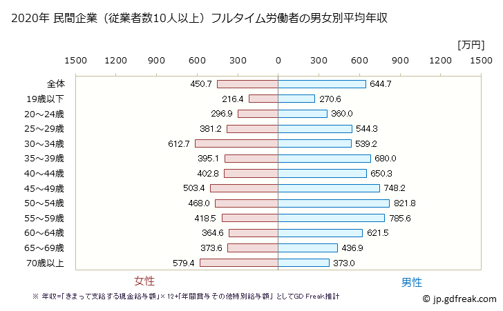 グラフ 年次 愛知県の平均年収 (建設業の常雇フルタイム) 民間企業（従業者数10人以上）フルタイム労働者の男女別平均年収