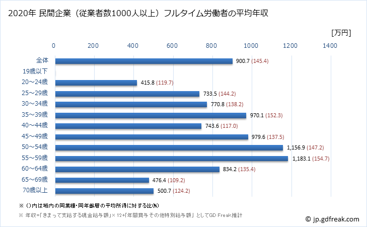 グラフ 年次 愛知県の平均年収 (建設業の常雇フルタイム) 民間企業（従業者数1000人以上）フルタイム労働者の平均年収