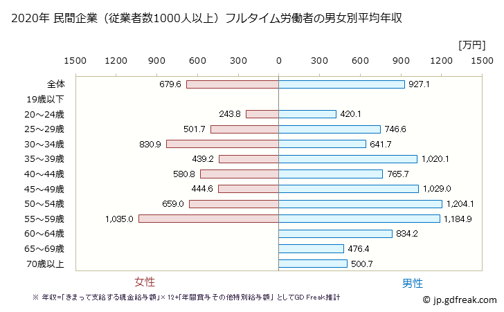 グラフ 年次 愛知県の平均年収 (建設業の常雇フルタイム) 民間企業（従業者数1000人以上）フルタイム労働者の男女別平均年収