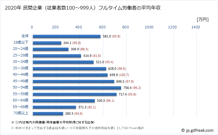 グラフ 年次 愛知県の平均年収 (建設業の常雇フルタイム) 民間企業（従業者数100～999人）フルタイム労働者の平均年収