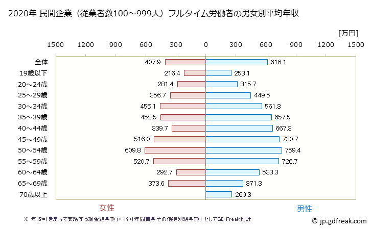 グラフ 年次 愛知県の平均年収 (建設業の常雇フルタイム) 民間企業（従業者数100～999人）フルタイム労働者の男女別平均年収