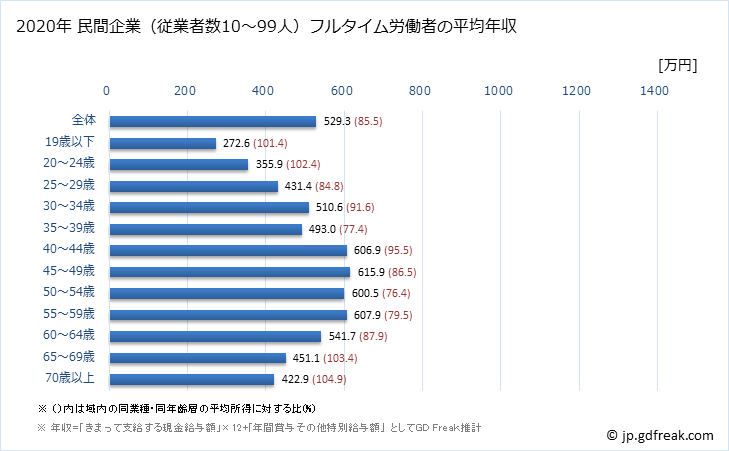グラフ 年次 愛知県の平均年収 (建設業の常雇フルタイム) 民間企業（従業者数10～99人）フルタイム労働者の平均年収