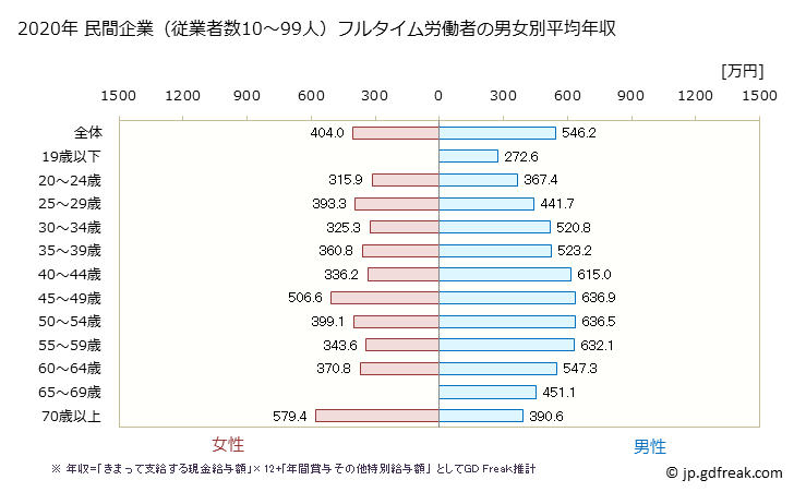 グラフ 年次 愛知県の平均年収 (建設業の常雇フルタイム) 民間企業（従業者数10～99人）フルタイム労働者の男女別平均年収
