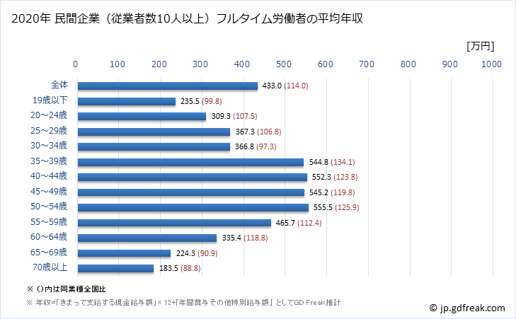 グラフ 年次 愛知県の平均年収 (食料品製造業の常雇フルタイム) 民間企業（従業者数10人以上）フルタイム労働者の平均年収
