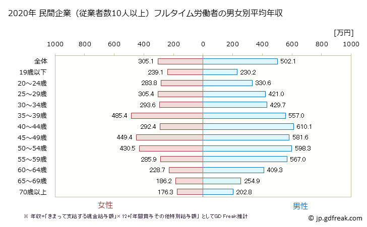 グラフ 年次 愛知県の平均年収 (食料品製造業の常雇フルタイム) 民間企業（従業者数10人以上）フルタイム労働者の男女別平均年収