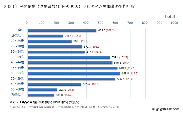 グラフ 年次 愛知県の平均年収 (食料品製造業の常雇フルタイム) 民間企業（従業者数100～999人）フルタイム労働者の平均年収