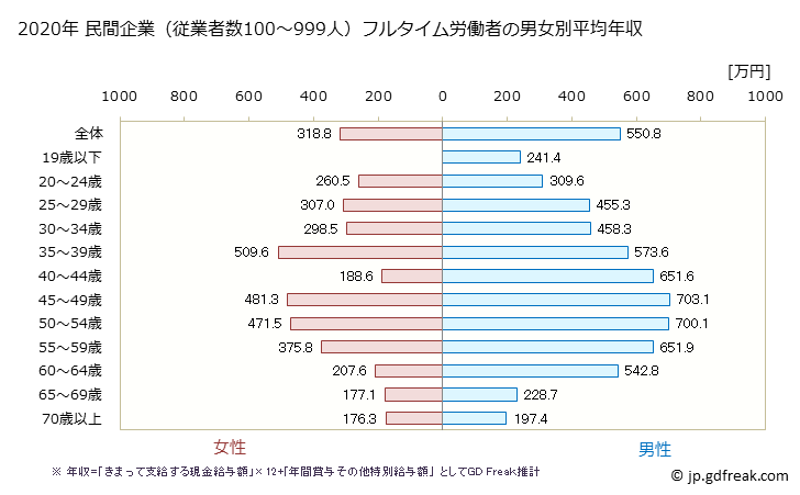 グラフ 年次 愛知県の平均年収 (食料品製造業の常雇フルタイム) 民間企業（従業者数100～999人）フルタイム労働者の男女別平均年収