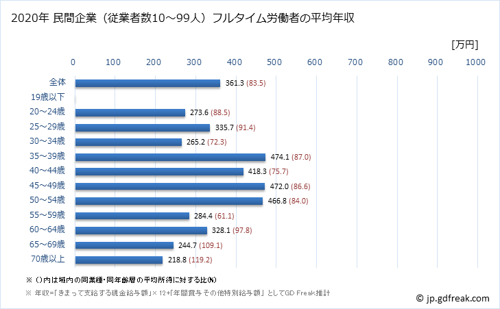 グラフ 年次 愛知県の平均年収 (食料品製造業の常雇フルタイム) 民間企業（従業者数10～99人）フルタイム労働者の平均年収