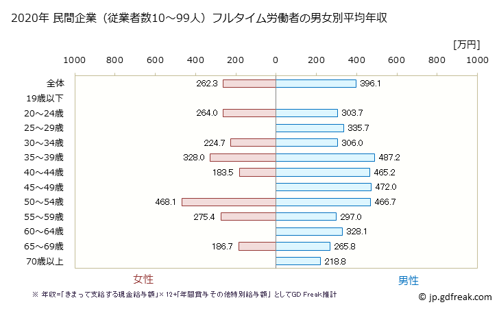 グラフ 年次 愛知県の平均年収 (食料品製造業の常雇フルタイム) 民間企業（従業者数10～99人）フルタイム労働者の男女別平均年収