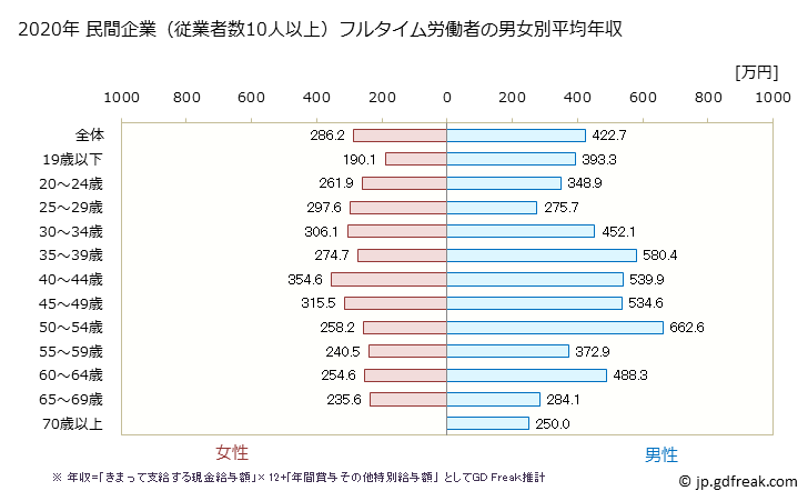 グラフ 年次 愛知県の平均年収 (繊維工業の常雇フルタイム) 民間企業（従業者数10人以上）フルタイム労働者の男女別平均年収