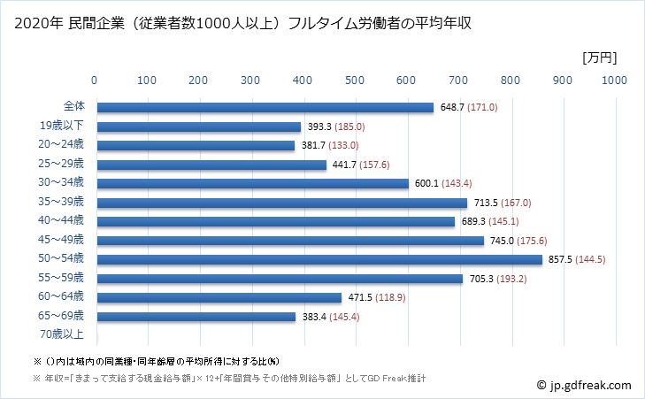 グラフ 年次 愛知県の平均年収 (繊維工業の常雇フルタイム) 民間企業（従業者数1000人以上）フルタイム労働者の平均年収