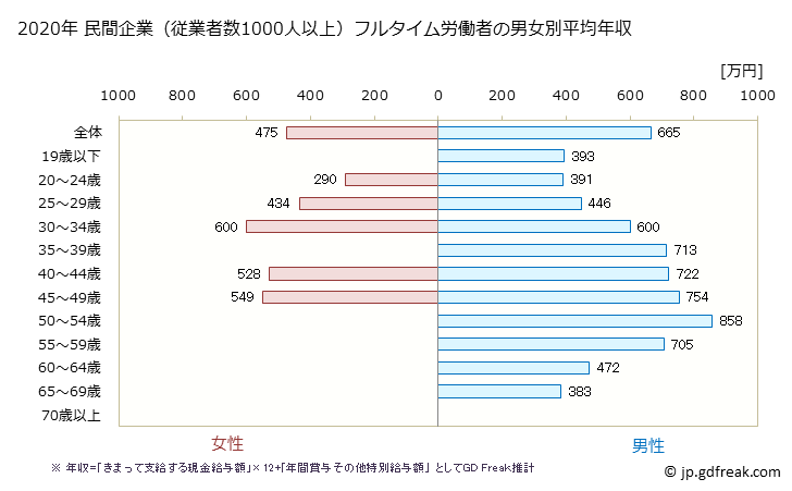 グラフ 年次 愛知県の平均年収 (繊維工業の常雇フルタイム) 民間企業（従業者数1000人以上）フルタイム労働者の男女別平均年収