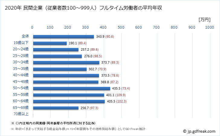グラフ 年次 愛知県の平均年収 (繊維工業の常雇フルタイム) 民間企業（従業者数100～999人）フルタイム労働者の平均年収