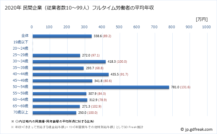 グラフ 年次 愛知県の平均年収 (繊維工業の常雇フルタイム) 民間企業（従業者数10～99人）フルタイム労働者の平均年収