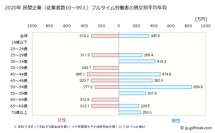 グラフ 年次 愛知県の平均年収 (繊維工業の常雇フルタイム) 民間企業（従業者数10～99人）フルタイム労働者の男女別平均年収