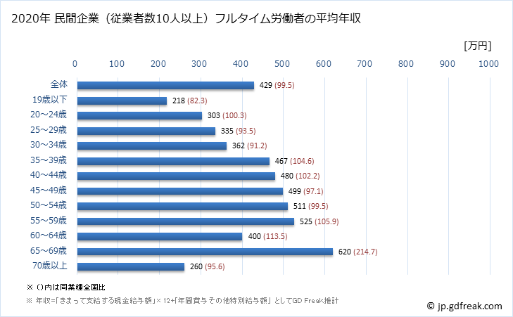 グラフ 年次 愛知県の平均年収 (家具・装備品製造業の常雇フルタイム) 民間企業（従業者数10人以上）フルタイム労働者の平均年収