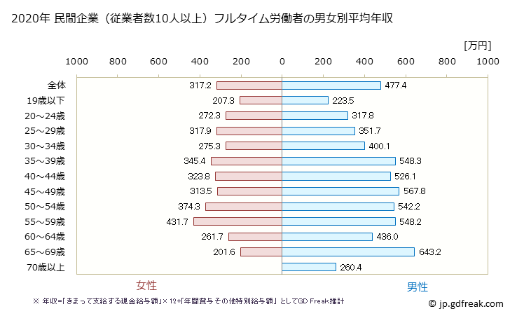 グラフ 年次 愛知県の平均年収 (家具・装備品製造業の常雇フルタイム) 民間企業（従業者数10人以上）フルタイム労働者の男女別平均年収