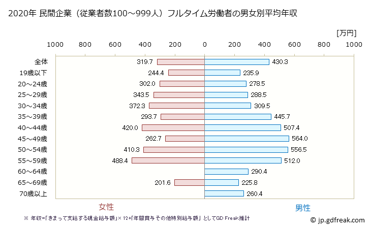 グラフ 年次 愛知県の平均年収 (家具・装備品製造業の常雇フルタイム) 民間企業（従業者数100～999人）フルタイム労働者の男女別平均年収