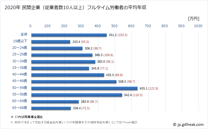 グラフ 年次 愛知県の平均年収 (パルプ・紙・紙加工品製造業の常雇フルタイム) 民間企業（従業者数10人以上）フルタイム労働者の平均年収