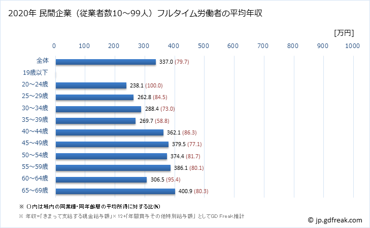 グラフ 年次 愛知県の平均年収 (印刷・同関連業の常雇フルタイム) 民間企業（従業者数10～99人）フルタイム労働者の平均年収
